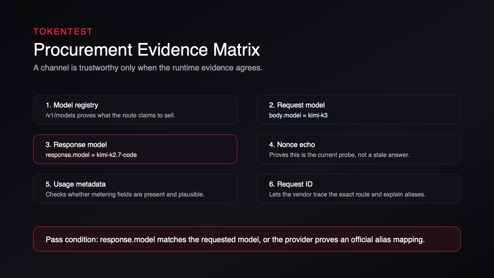 TokenTest procurement evidence matrix: model registry, request model, response model, nonce, usage, request ID