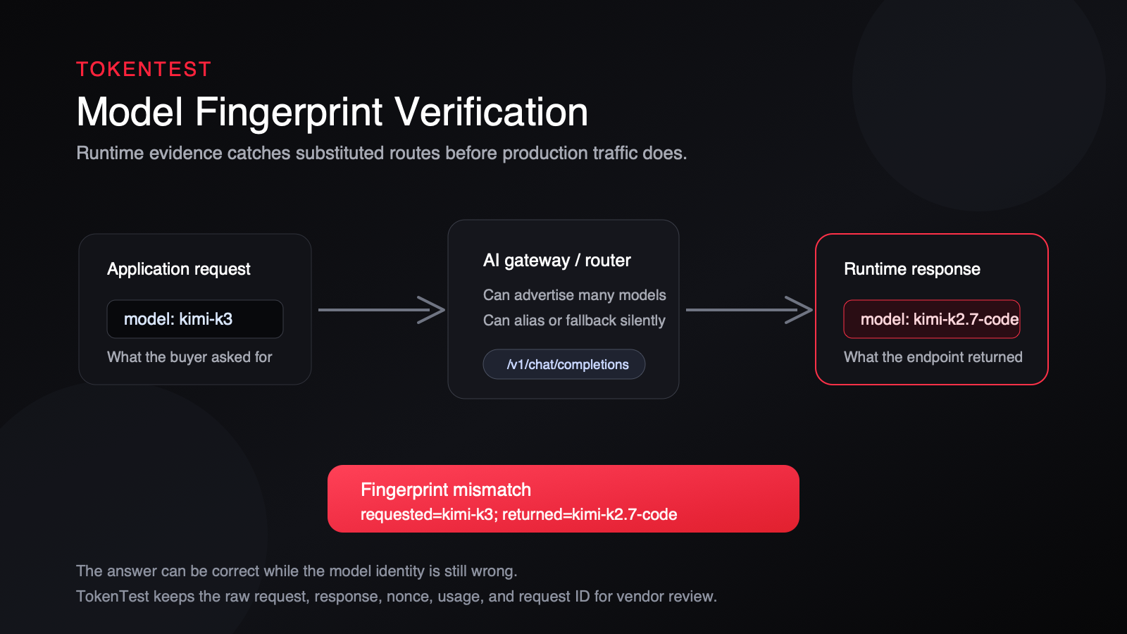 TokenTest model fingerprint verification flow: request kimi-k3, runtime response returns kimi-k2.7-code