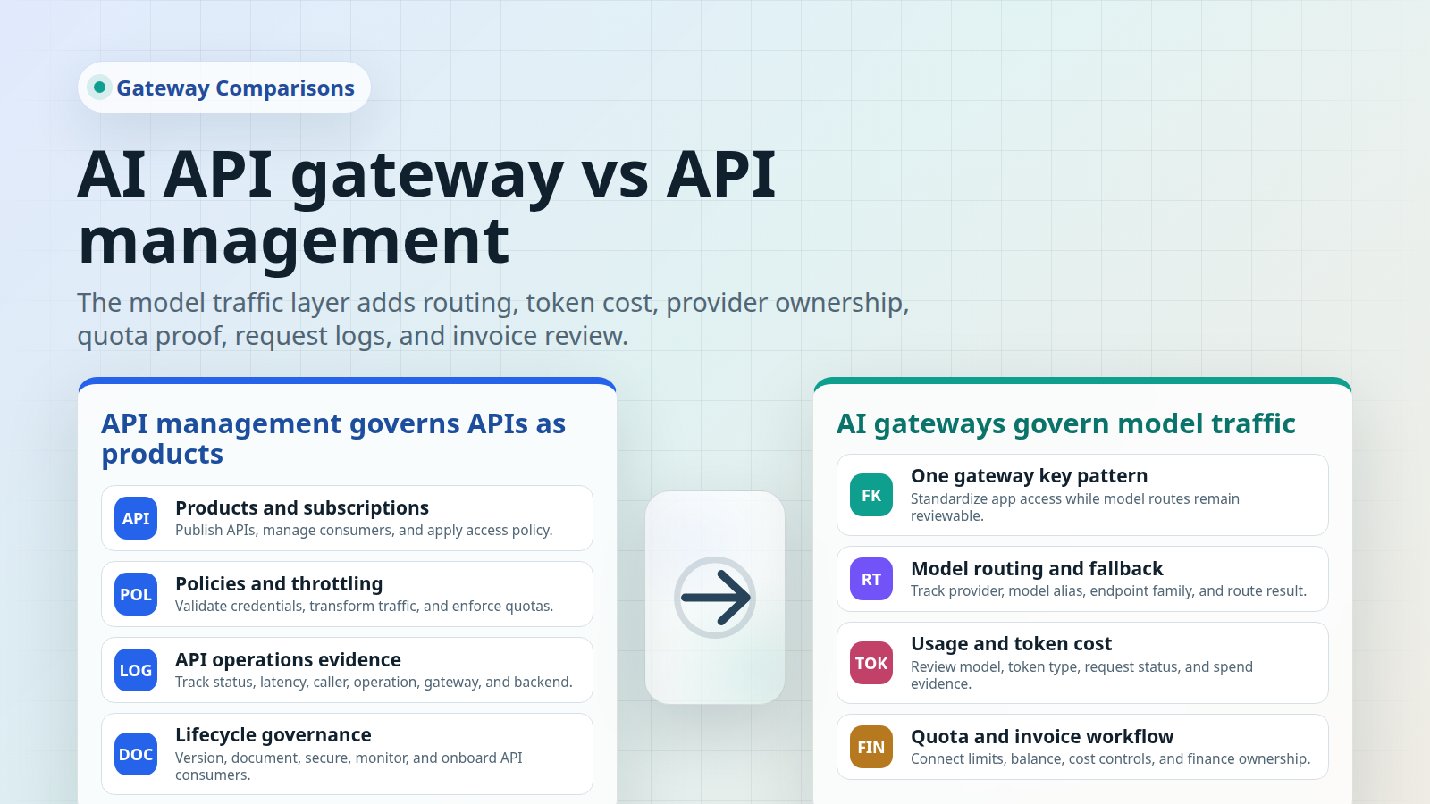 AI API Gateway vs API Management:模型流量有何变化