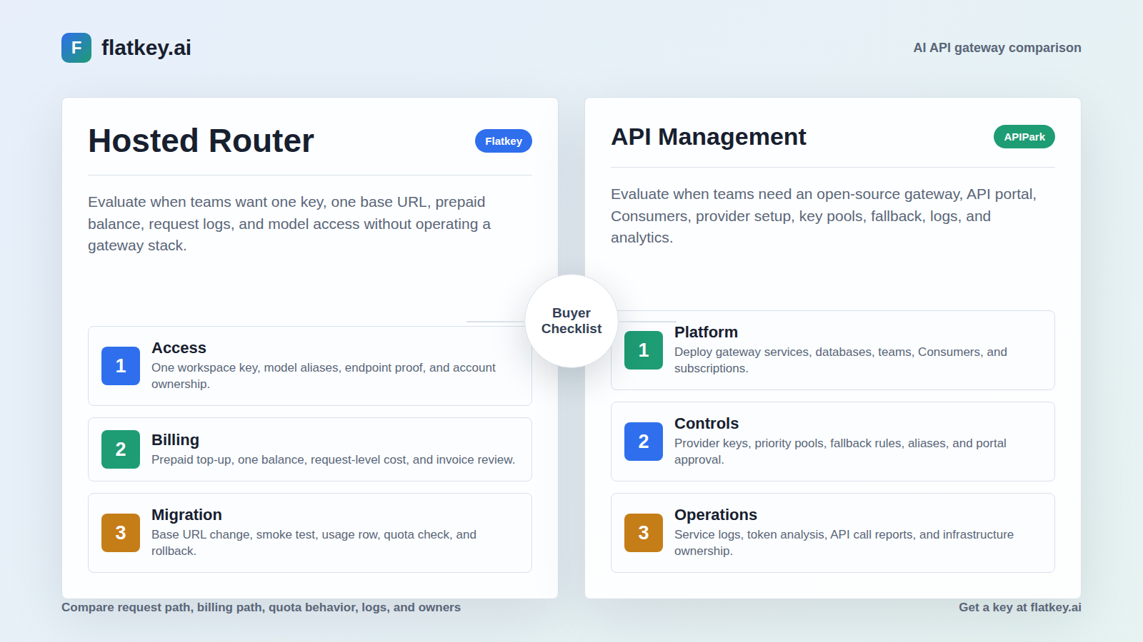 APIPark-Alternative für KI-API-Gateways: Hosted Router vs. API-Management